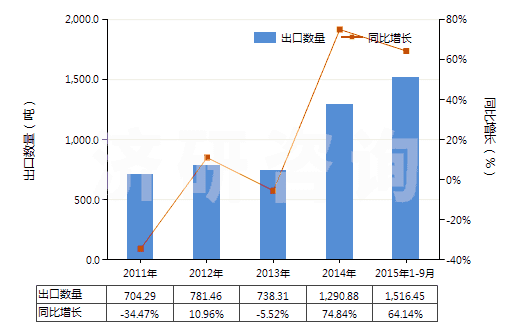 2011-2015年9月中國(guó)鹵代丁基橡膠板、片、帶(HS40023990)出口量及增速統(tǒng)計(jì)
